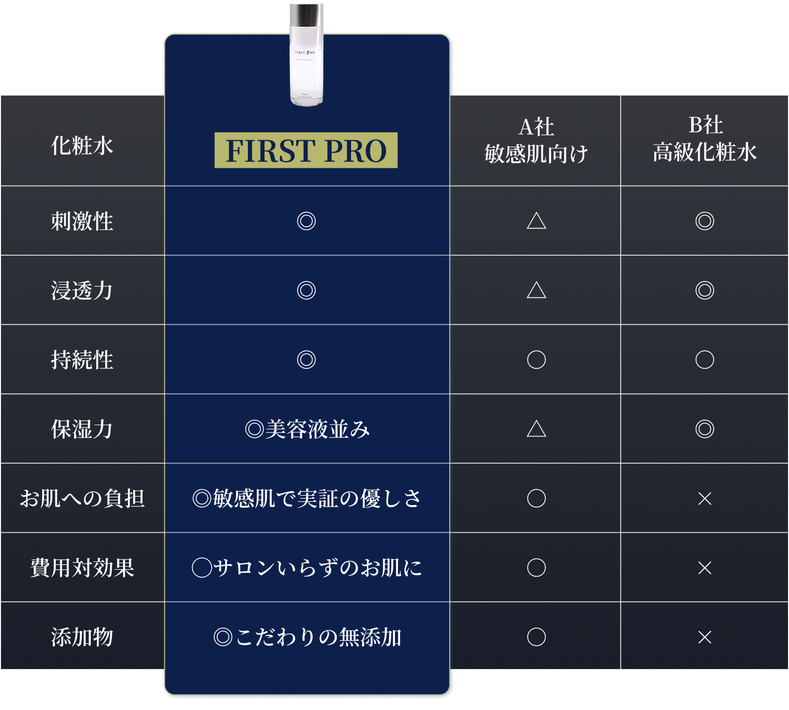 FIRST PRO化粧水と他社製品の比較